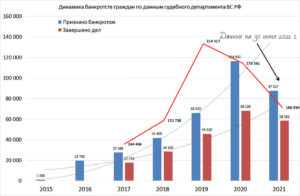 Динамика банкротств граждан по данным судебного департамента ВС РФ