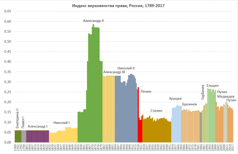 Индекс верховенства права в России
